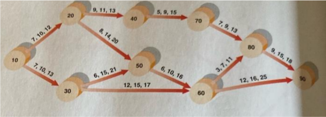 A PERT diagram is shown below with the optimistic, most likely, and