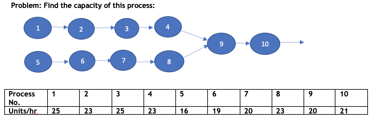 Problem: Find the capacity of this process