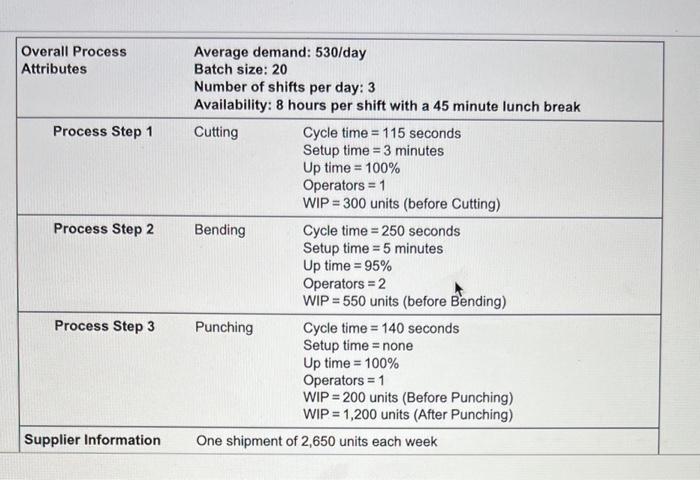  The manager at Ormonde inc, collected the value stream mapping data