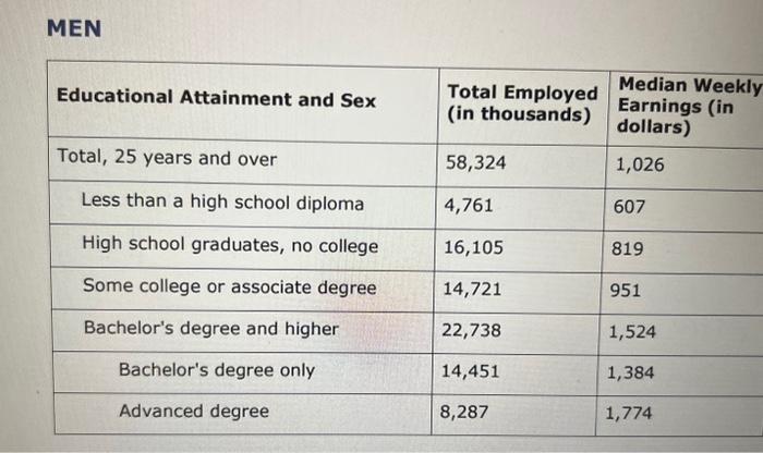 make copy paste available: Median usual weekly earnings of full-time wage and