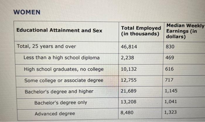 salary workers by educational attainment and sex, 2018 annual averages MEN \begin{tabular}{|c|l|l|}