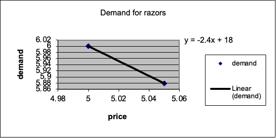 are easy to follow throughout the process. In the razorsandblades.xls file example,