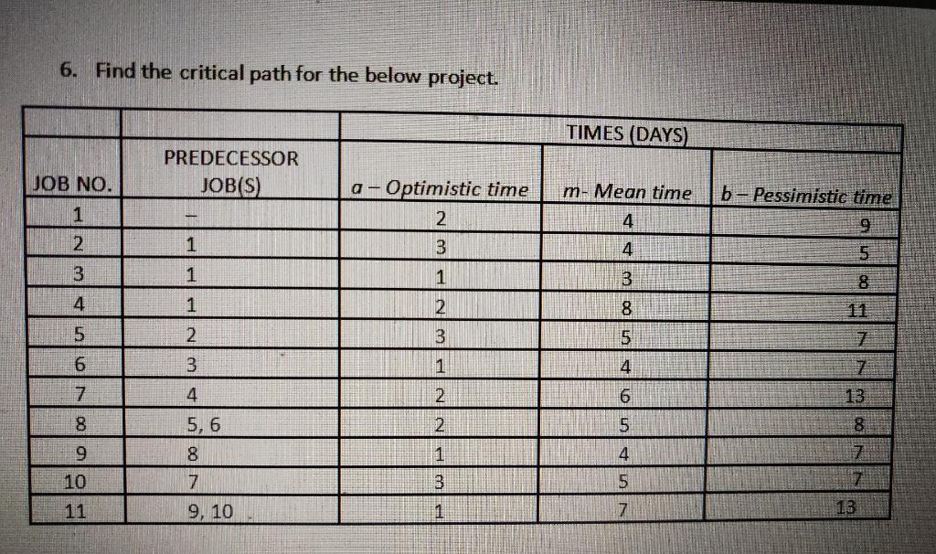  6. Find the critical path for the below project