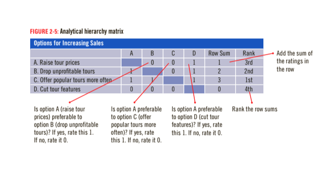 Complete this DECISION MATRIX using Figure 2-5 on Page 31 in your