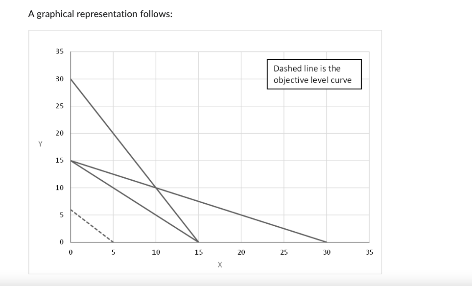 Consider the following linear program problem. Maximise 6X + 5Y subject to