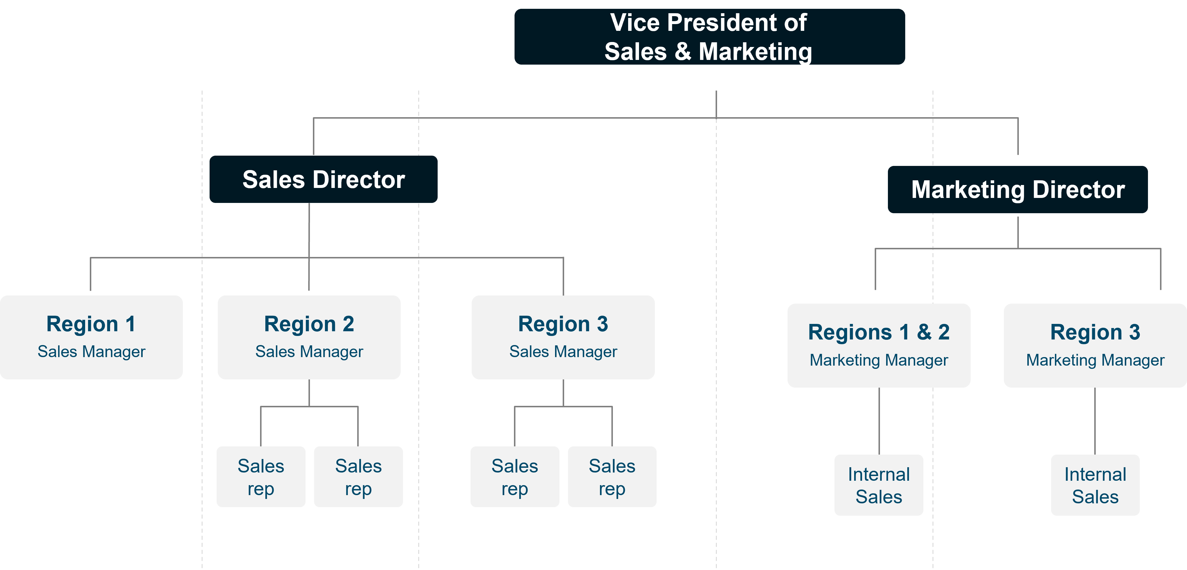 Managers practice four fundamental functions: planning, organizing, leading, and controlling. As a