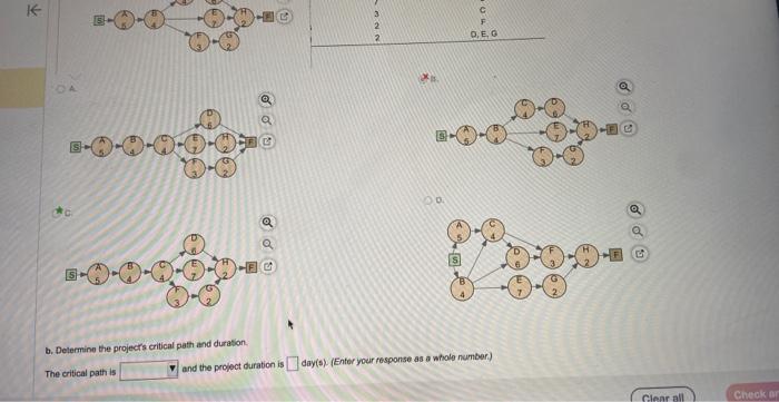 Delermine the project's critical path and duration. The critical path is and