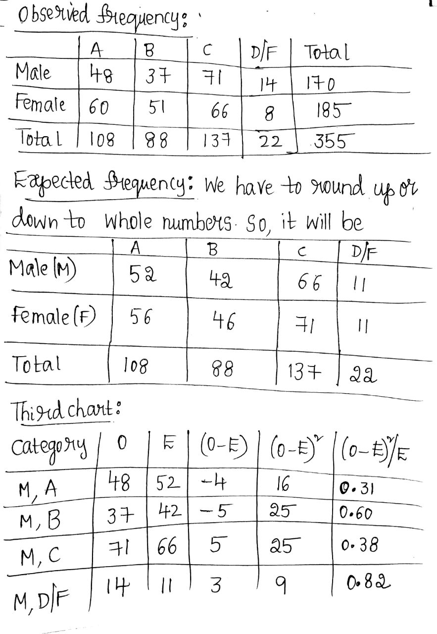 psychology class. The instructor collects information about the final grades of 355