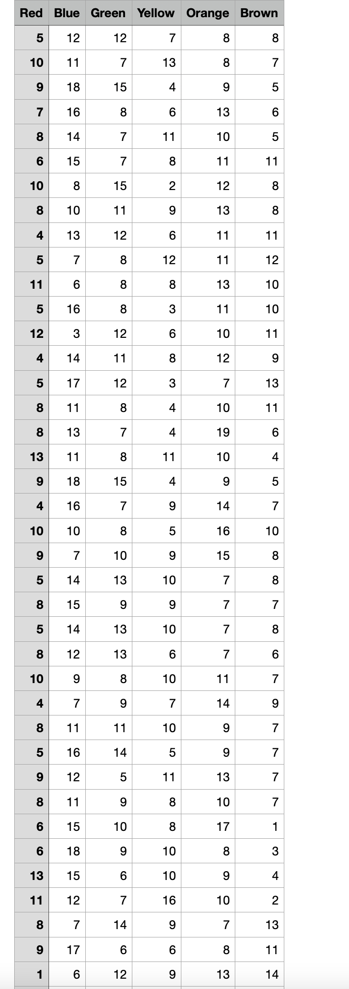  1. summary of data 2. what is the sample size \begin{tabular}{|r|r|r|r|r|r|}