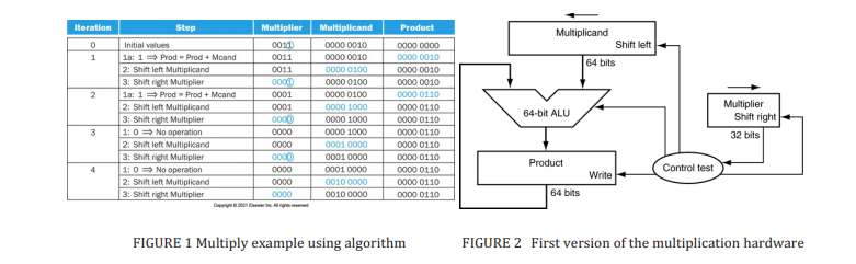 Using a table like that shown in Figure 1, calculate the product