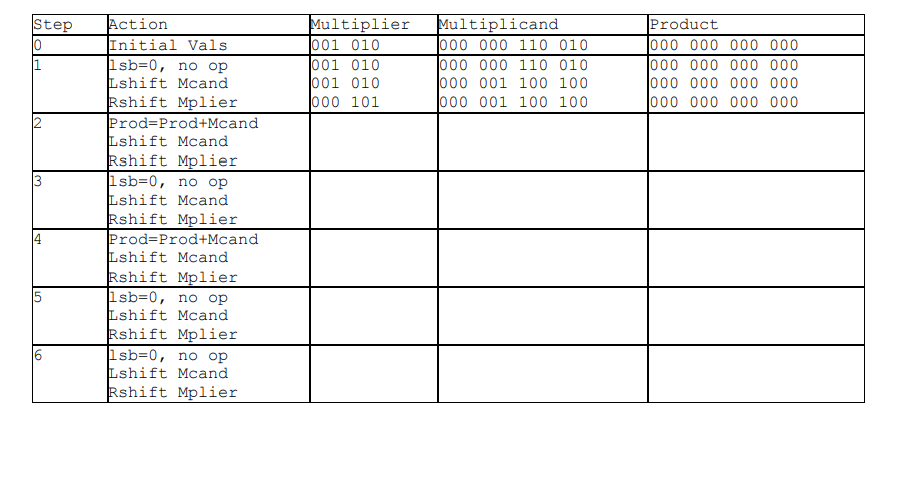 of the octal unsigned 6-bit integers 62 and 12 using the hardware