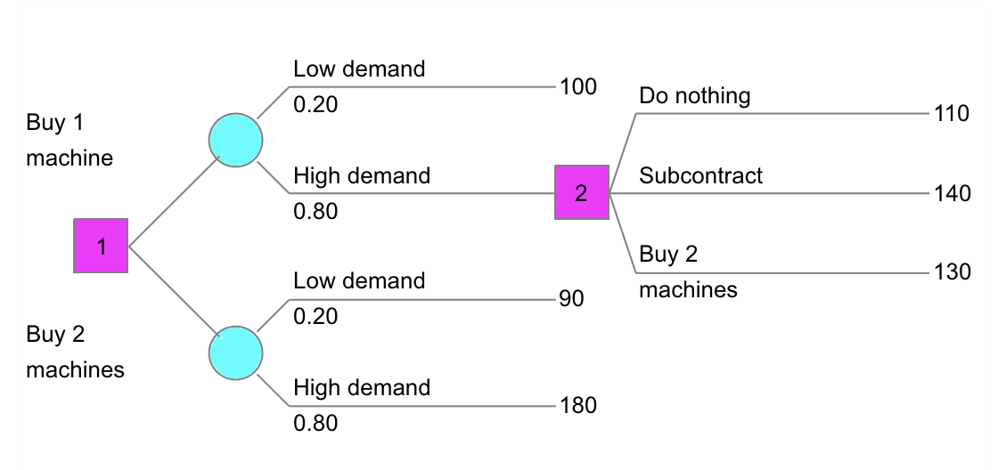 Please show your work! I got 162 as the expected payoff but