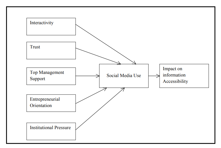 How to measure the variables? (construct) & What is a sampling of