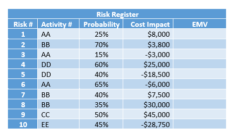 For this assignment, you will be calculating the expected monetary value (EMV)