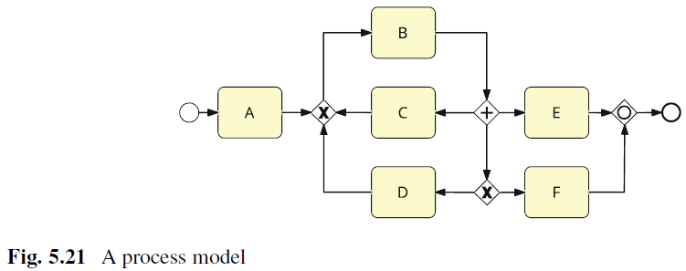 Consider the process model in Figure 5.21. Does this model suffer from