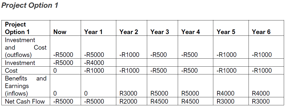 The three different project options are compared with each other together with