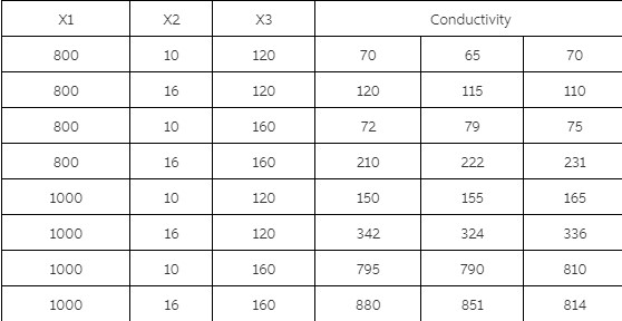 Your boss requested that you investigate and optimize the process conductivitybetween