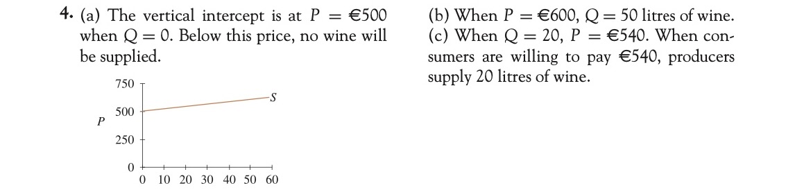 Resolve this: (a) The vertical intercept is at P = 500 when