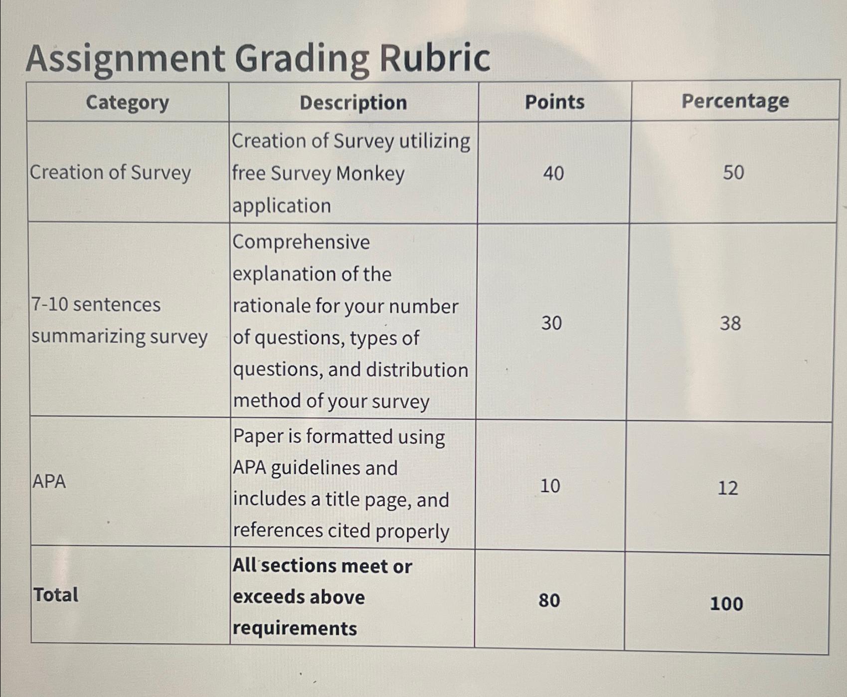  Assignment Grading Rubric \table[[Category,Description,Points,Percentage],[Creation of Survey,\table[[Creation of Survey utilizing],[free Survey Monkey],[application]],40,50],[,\table[[Comprehensive],[explanation