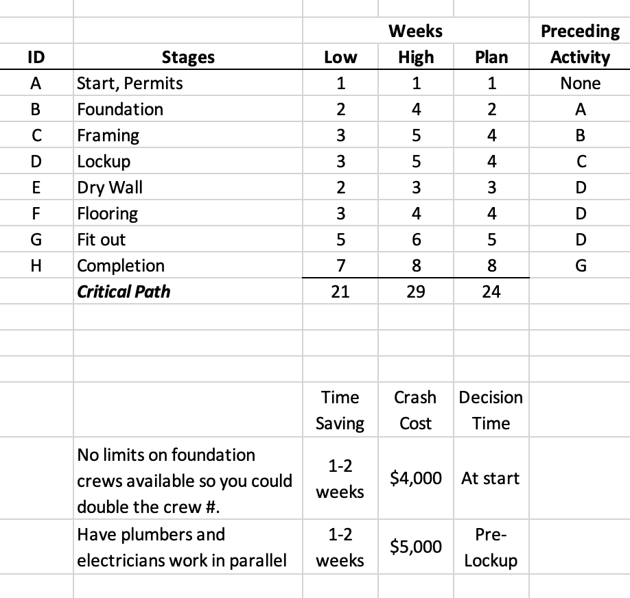 For plan A and B, Create your activity-on-node network and revise your