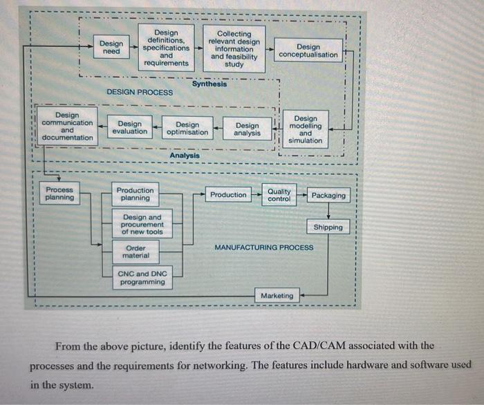  Design communication and documentation Process planning Design need Design definitions, specifications
