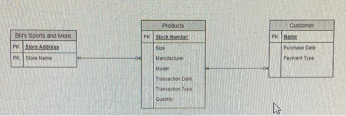 the following: For my project, I have chosen a small sports store.