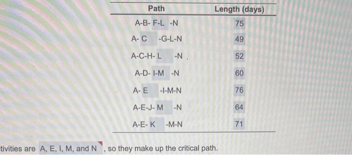 numbors). c. The critical activities are , so they make up the