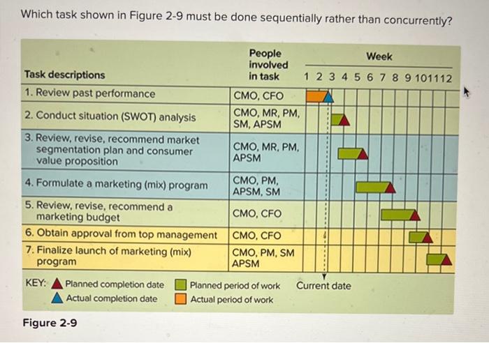 marketing multiple choice question Which task shown in Figure 2-9 must be