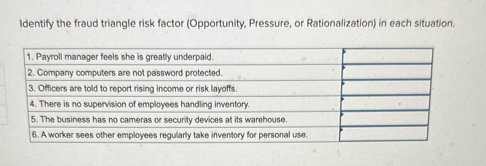  Identify the fraud triangle risk factor (Opportunity, Pressure, or Rationalization) in