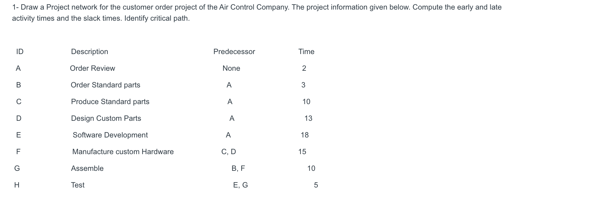  1- Draw a Project network for the customer order project of