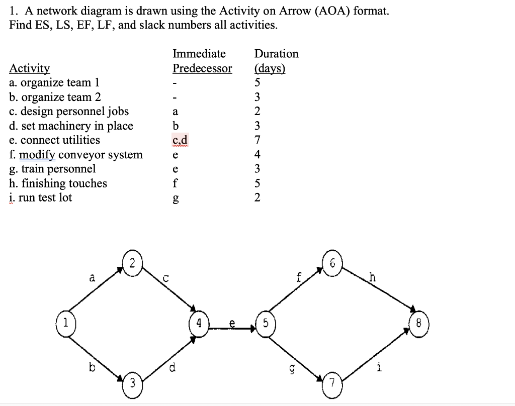  1. A network diagram is drawn using the Activity on Arrow