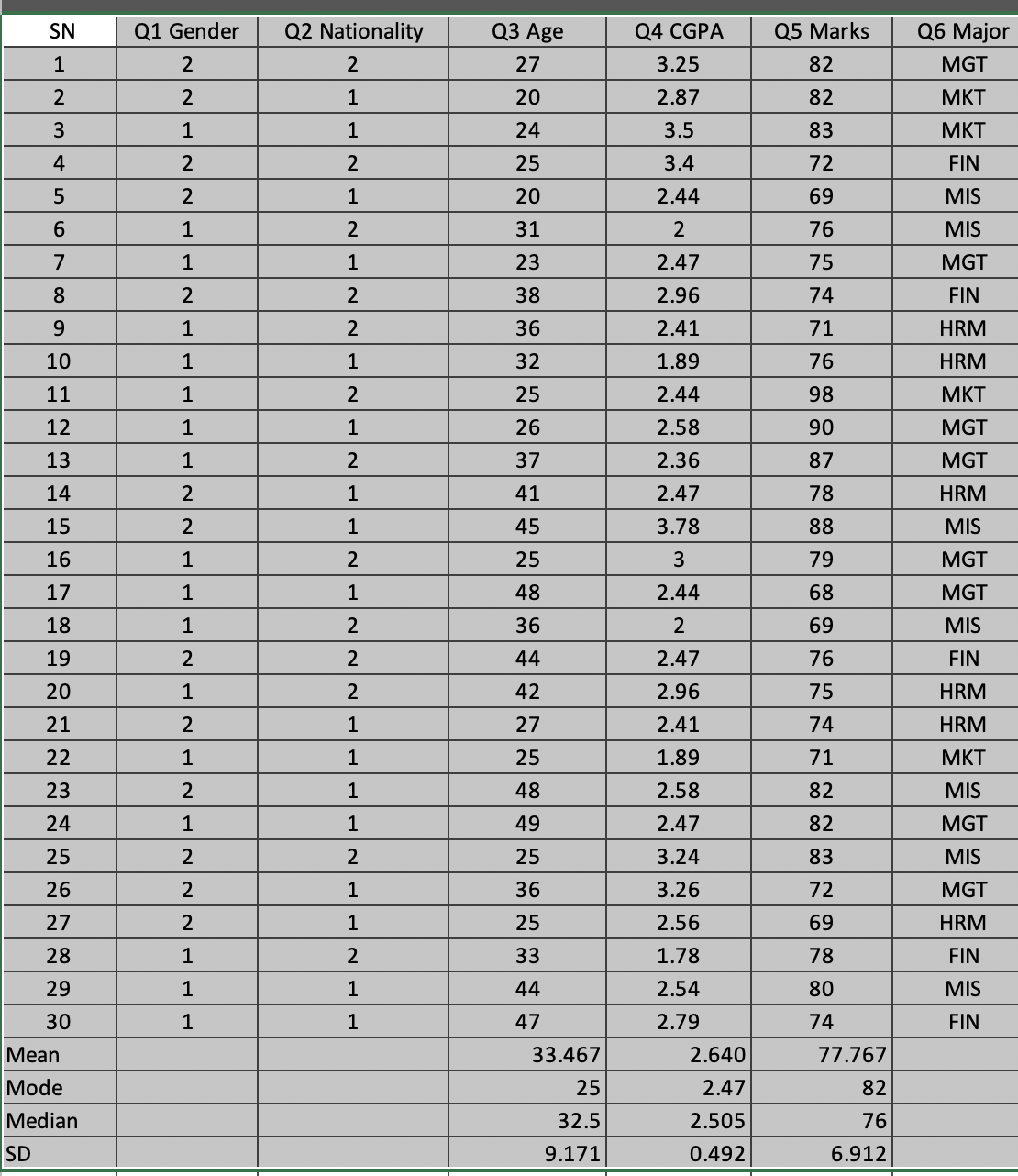 Make cross-table between Q1 and Q2 showing the data in percentageIv included