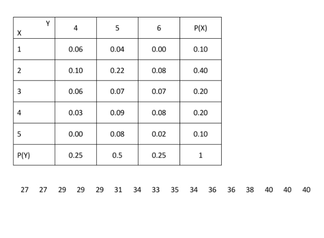 using the table of bivariate probability distribution find E (Y2/ {X=2 or