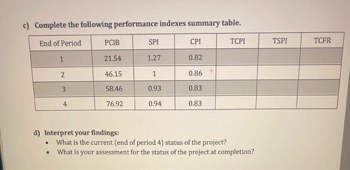Consider the following project information: a) Complete the following project summary graph