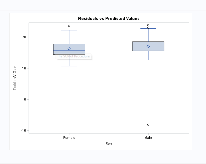 4 modes with a count of 2. TestsforLocation:Mu0=0TestStatisticp ValueStudent's tt53.42383Pr > |t|SignM60Pr