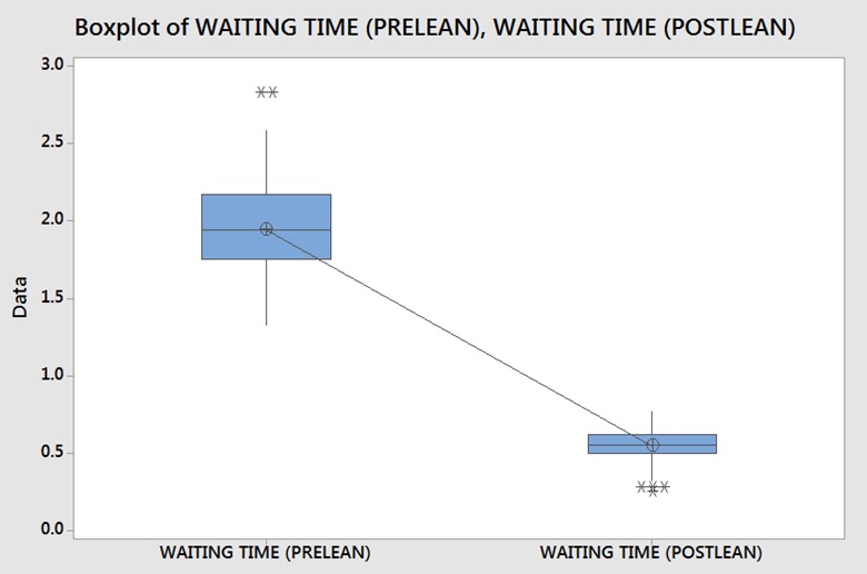 645, 834 Mann-Whitney: WAITING TIME (PRELEAN), WAITING ... E (POSTLEAN) Method nai