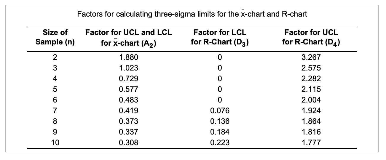 Factors for calculating three-sigma limits for the x-chart and R-chart The
