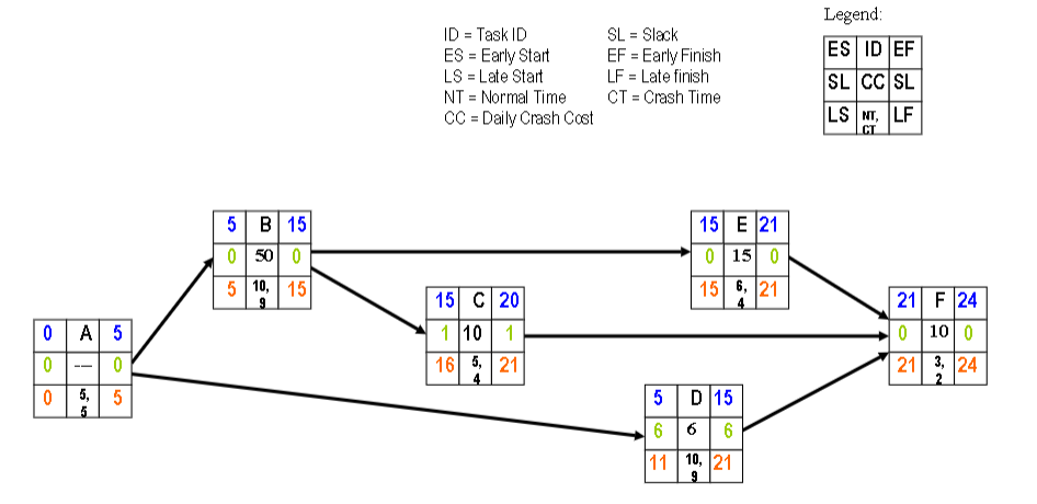 Crash the project below to its minimum duration using the network given