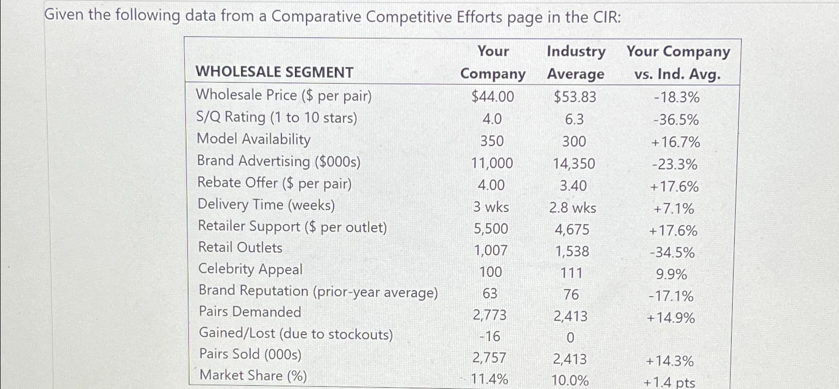  Given the following data from a Comparative Competitive Efforts page in
