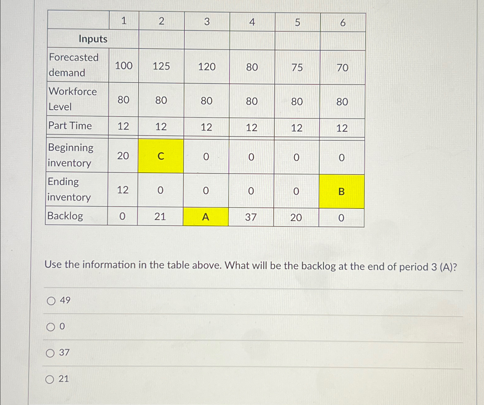  \table[[,1,2,3,4,5,6],[Inputs],[\table[[Forecasted],[demand]],100,125,120,80,75,70],[\table[[Workforce],[Level]],80,80,80,80,80,80],[Part Time,12,12,12,12,12,12],[\table[[Beginning],[inventory]],20,C,0,0,0,0],[\table[[Ending],[inventory]],12,0,0,0,0,B],[Backlog,0,21,A,37,20,0]] Use the information in the table above. What will
