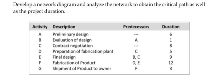  Develop a network diagram and analyze the network to obtain the
