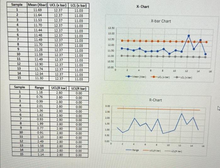 shows the average response times and the r chart shows the range