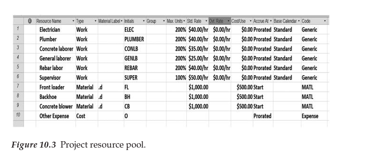 Using the information in Table 10.3 in the textbook, develop an Activity-On-Node