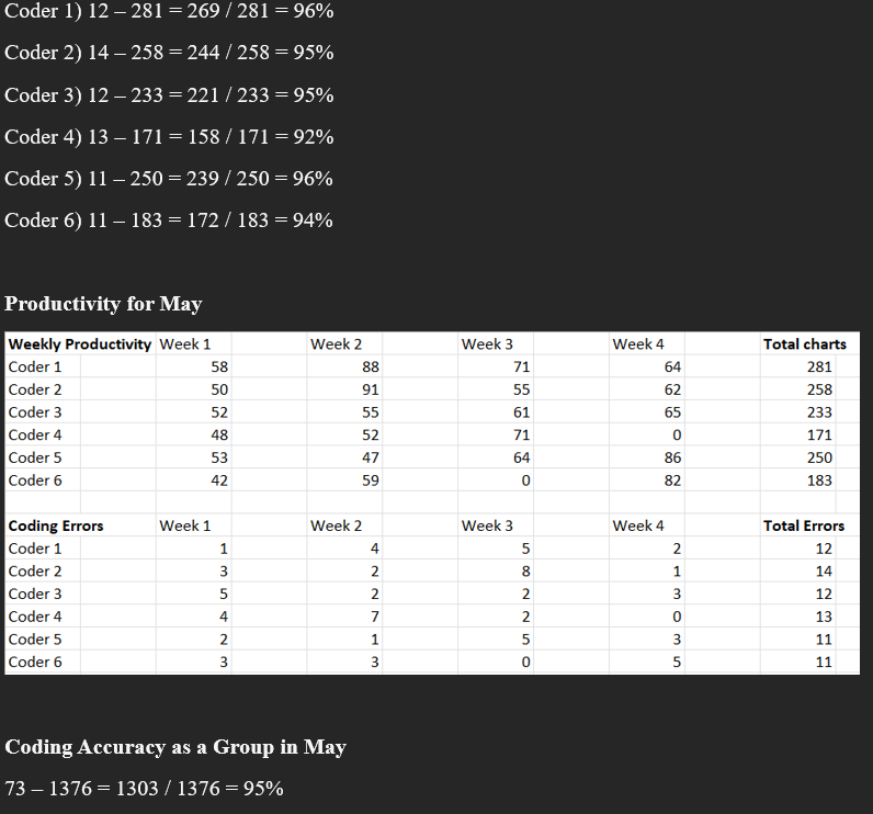 You will determine why the coders accuracy has dropped by 5%. Then