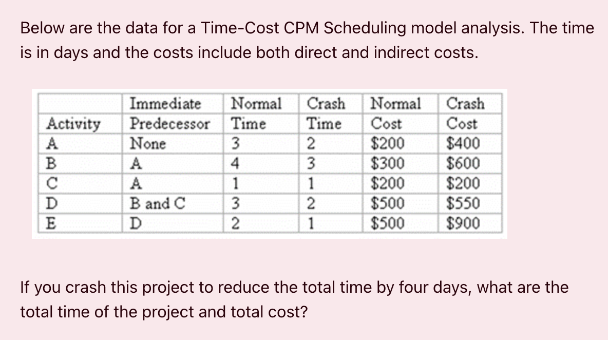 Below are the data for a Time-Cost CPM Scheduling model analysis. The