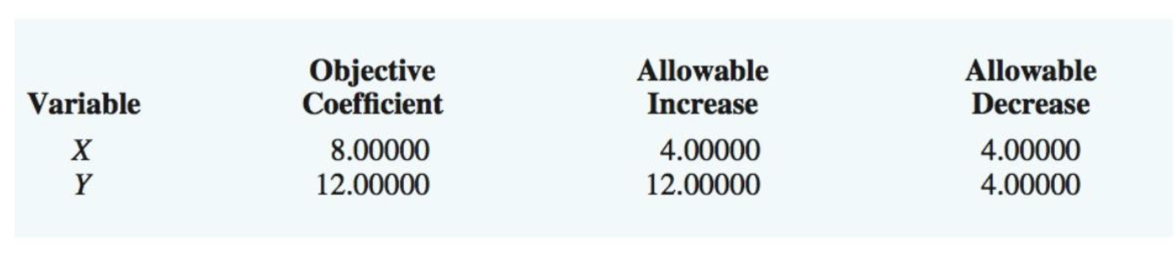 Consider the following linear program. Min 8X + 12Y s.t. 1X +