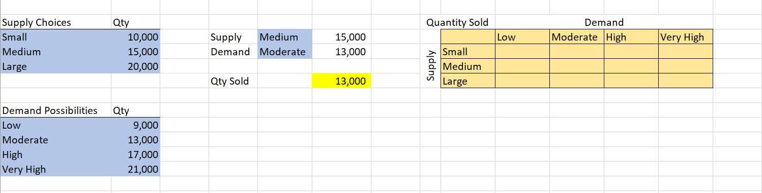 You are creating a two-way data table that will show how many