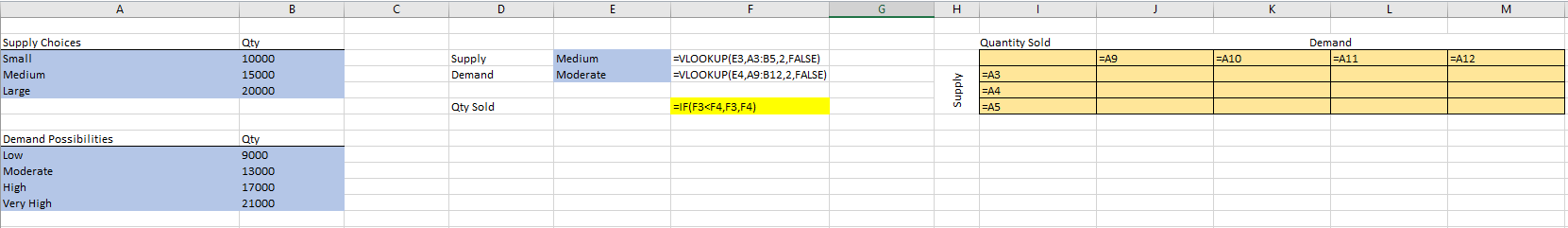 items are actually sold for various types of supply and demand. The