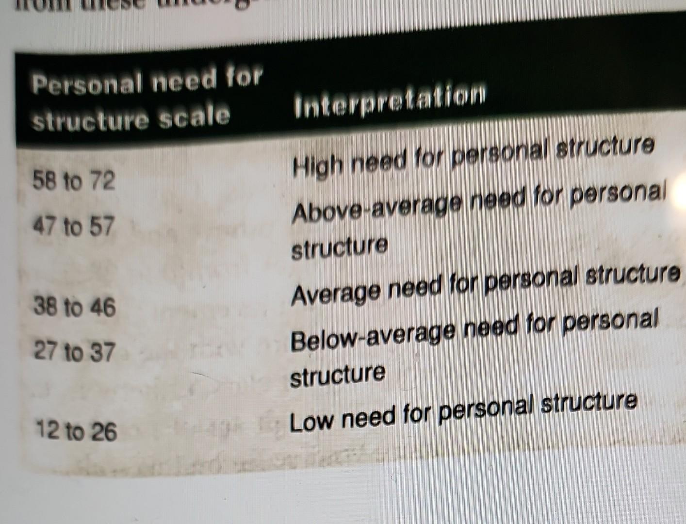 for "Are You Introverted or Extroverted?" Scoring Instructions: Use the table below