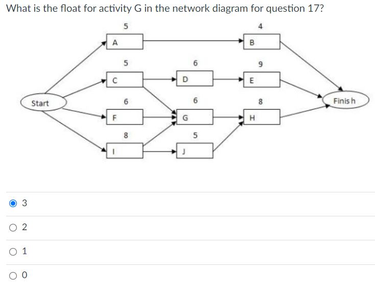 What is the float for activity G in the network diagram